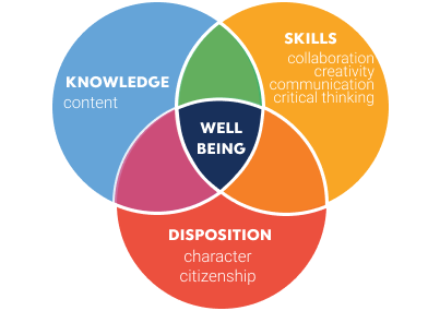 Venn Diagram of outcomes